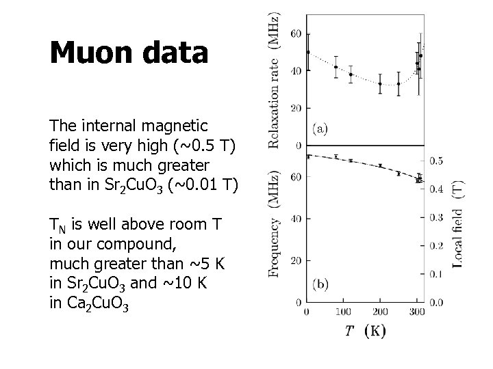 Muon data The internal magnetic field is very high (~0. 5 T) which is