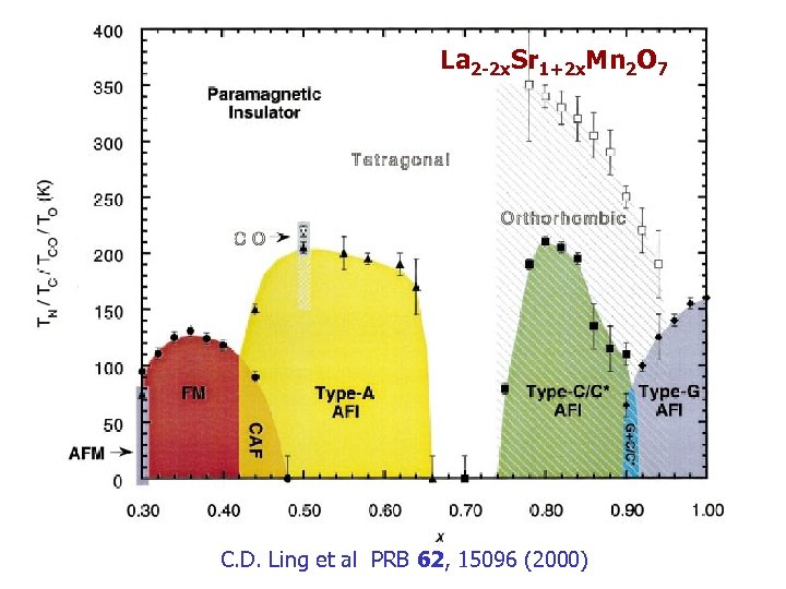 La 2 -2 x. Sr 1+2 x. Mn 2 O 7 C. D. Ling