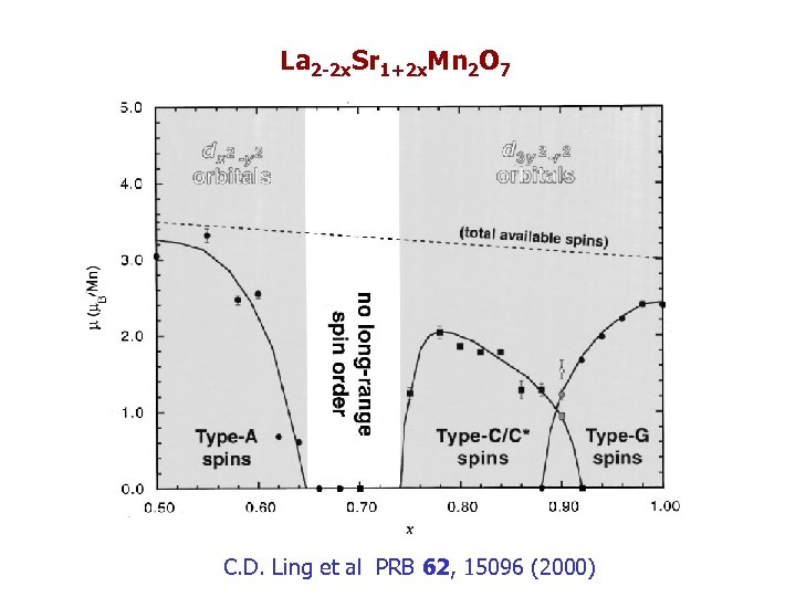 La 2 -2 x. Sr 1+2 x. Mn 2 O 7 C. D. Ling