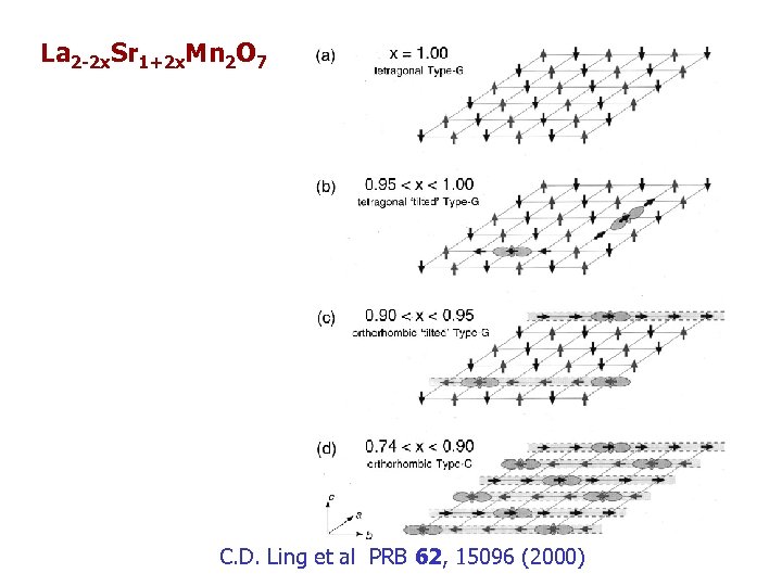 La 2 -2 x. Sr 1+2 x. Mn 2 O 7 C. D. Ling