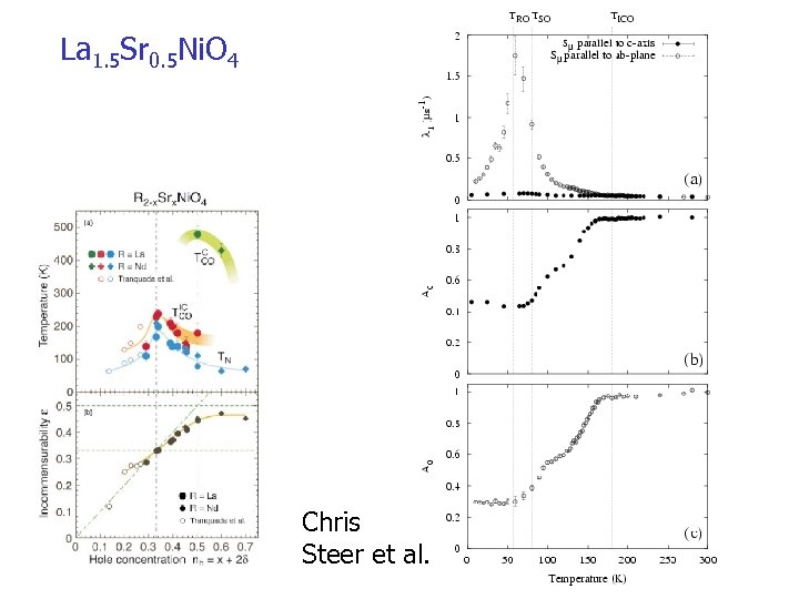 La 1. 5 Sr 0. 5 Ni. O 4 Chris Steer et al. 