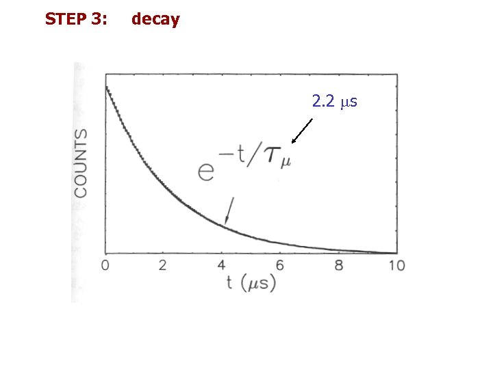 STEP 3: decay 2. 2 ms 