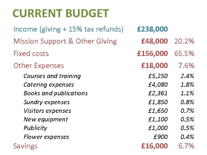 CURRENT BUDGET Income (giving + 15% tax refunds) Mission Support & Other Giving Fixed