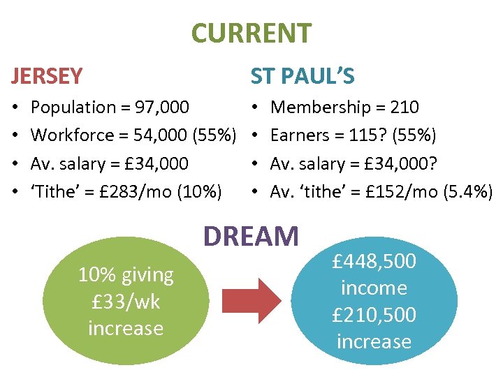 CURRENT JERSEY • • ST PAUL’S Population = 97, 000 Workforce = 54, 000