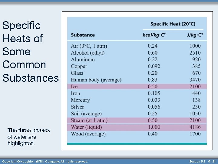 Specific Heats of Some Common Substances The three phases of water are highlighted. Copyright