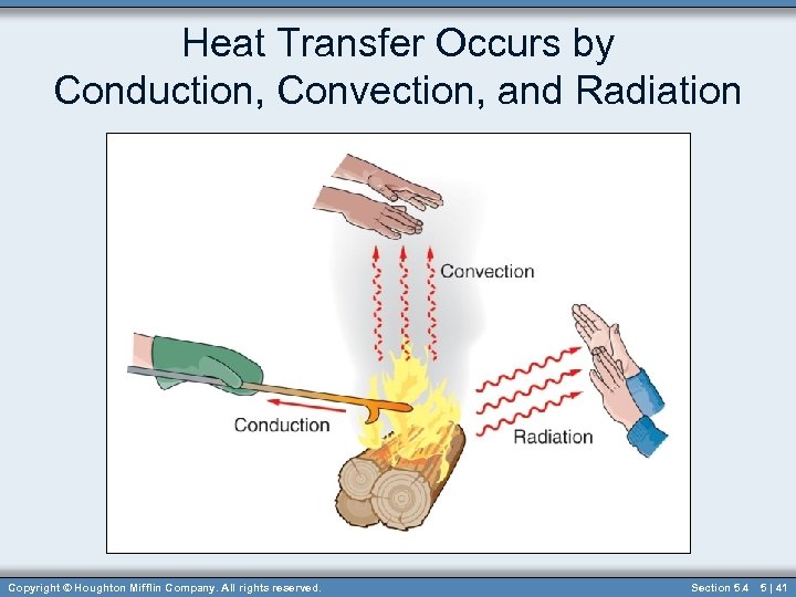 Heat Transfer Occurs by Conduction, Convection, and Radiation Copyright © Houghton Mifflin Company. All