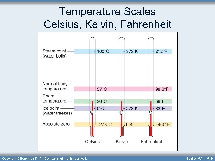 Temperature Scales Celsius, Kelvin, Fahrenheit Copyright © Houghton Mifflin Company. All rights reserved. Section