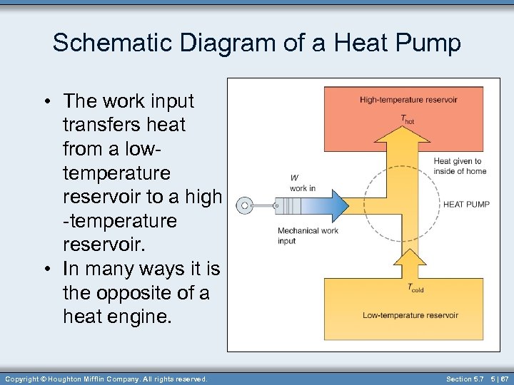 Schematic Diagram of a Heat Pump • The work input transfers heat from a