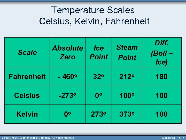 Temperature Scales Celsius, Kelvin, Fahrenheit Scale Absolute Ice Zero Point Steam Point Diff. (Boil