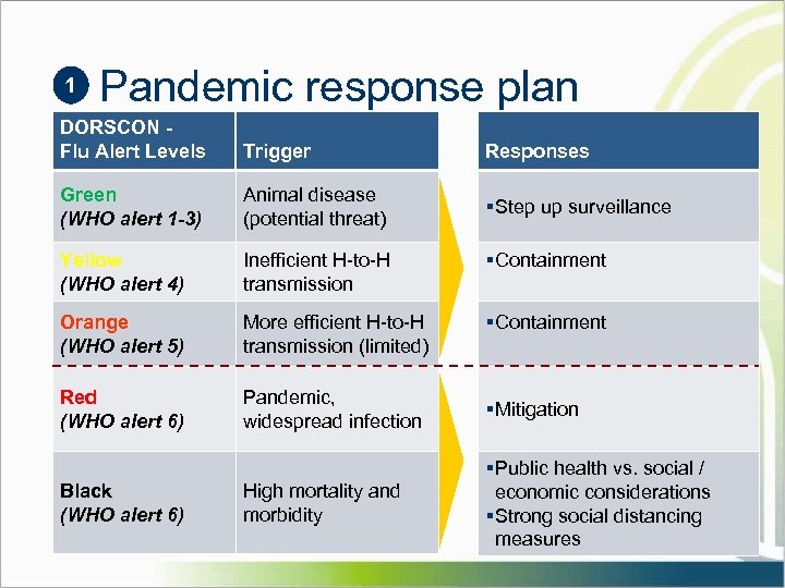 1 Pandemic response plan DORSCON Flu Alert Levels Trigger Responses Green (WHO alert 1