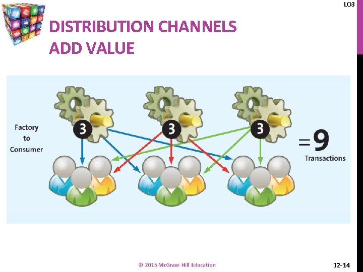 LO 3 DISTRIBUTION CHANNELS ADD VALUE 12 -14 