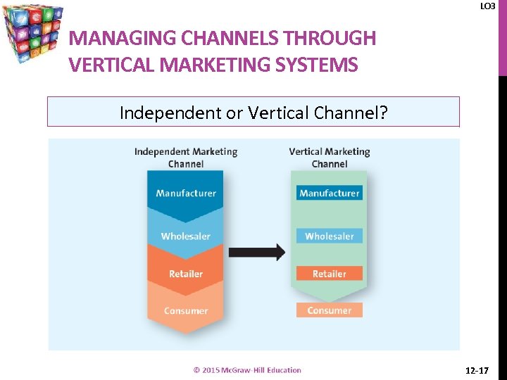 LO 3 MANAGING CHANNELS THROUGH VERTICAL MARKETING SYSTEMS Independent or Vertical Channel? 12 -17