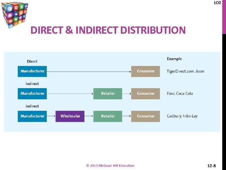 LO 2 DIRECT & INDIRECT DISTRIBUTION 12 -8 