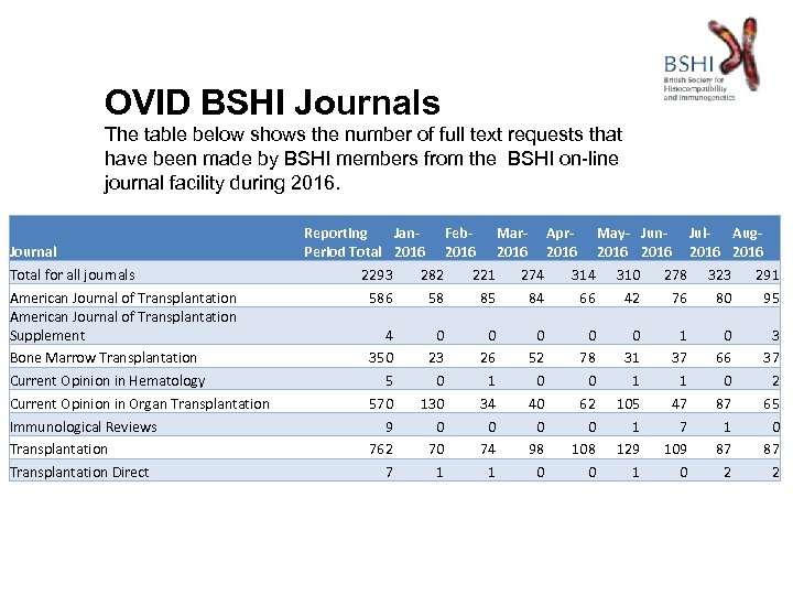 OVID BSHI Journals The table below shows the number of full text requests that