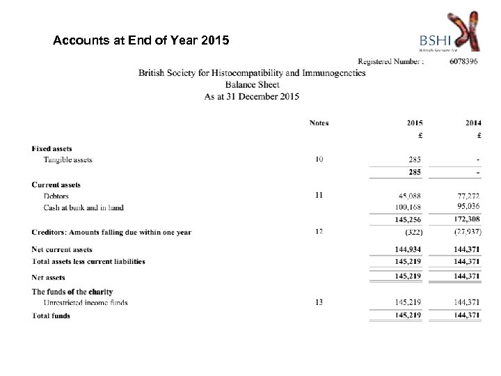 Accounts at End of Year 2015 