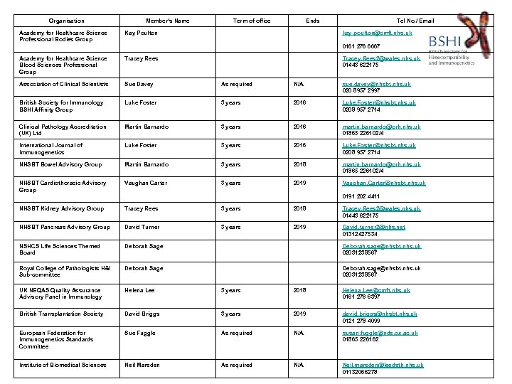 Organisation Member’s Name Term of office Ends Tel No. / Email Academy for Healthcare