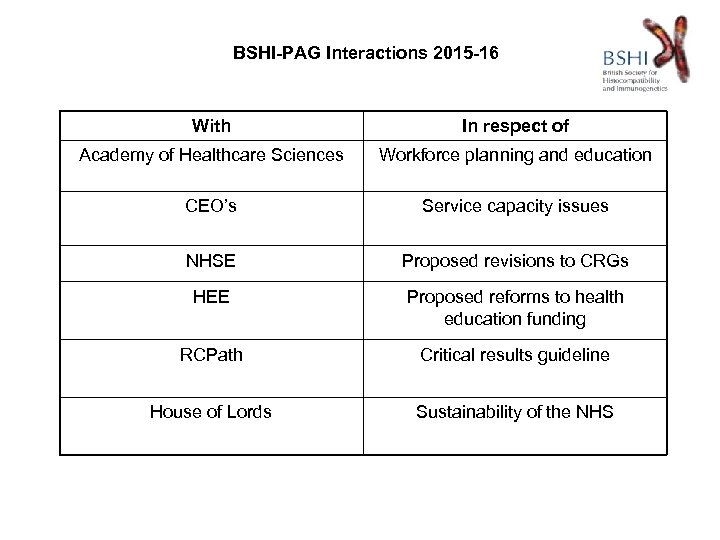  BSHI-PAG Interactions 2015 -16 With In respect of Academy of Healthcare Sciences Workforce