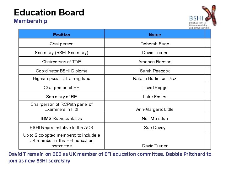 Education Board Membership Position Name Chairperson Deborah Sage Secretary (BSHI Secretary) David Turner Chairperson