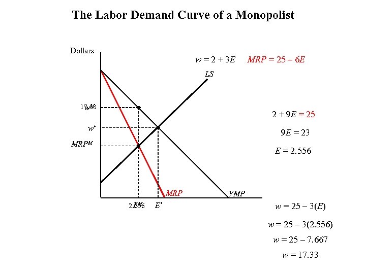 The Labor Demand Curve of a Monopolist Dollars w = 2 + 3 E