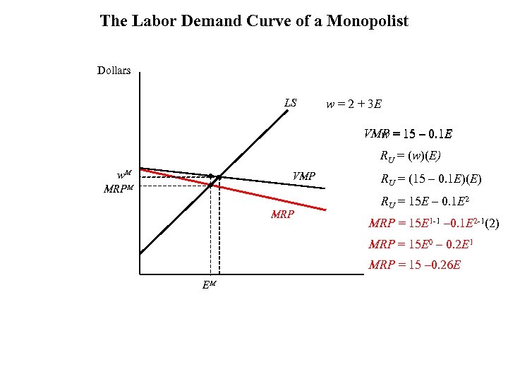 The Labor Demand Curve of a Monopolist Dollars LS w = 2 + 3