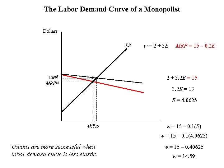 The Labor Demand Curve of a Monopolist Dollars LS w. M 14. 59 w