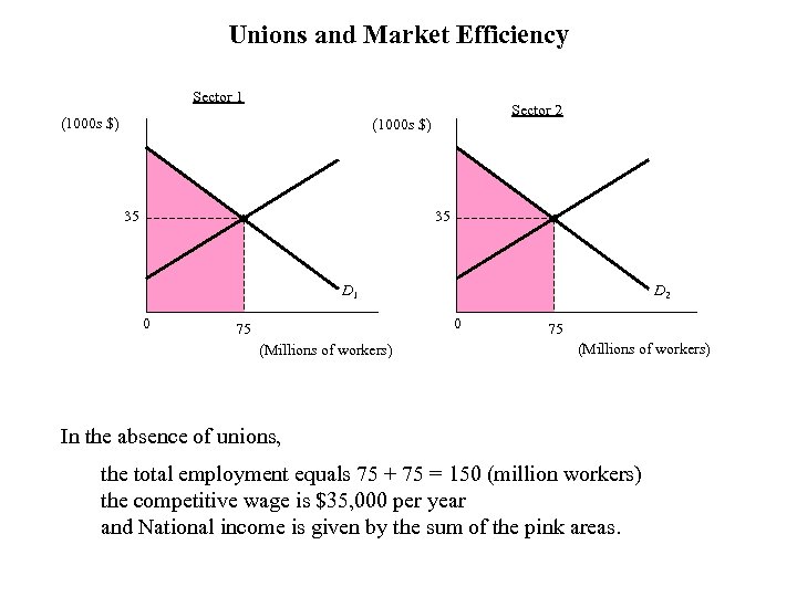 Unions and Market Efficiency Sector 1 (1000 s $) Sector 2 (1000 s $)