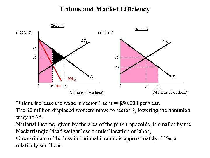 Unions and Market Efficiency Sector 1 (1000 s $) Sector 2 (1000 s $)