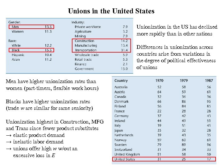 Unions in the United States Unionization in the US has declined more rapidly than