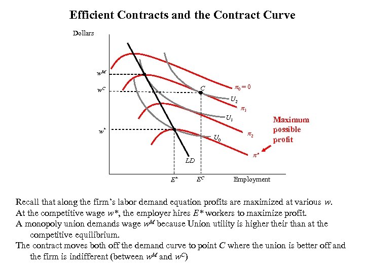 Efficient Contracts and the Contract Curve Dollars w. M p 0 = 0 C