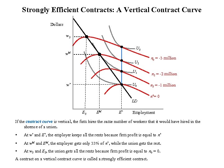 Strongly Efficient Contracts: A Vertical Contract Curve Dollars w 3 U 3 w. M