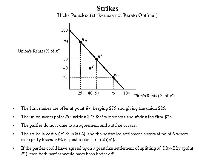Strikes Hicks Paradox (strikes are not Pareto Optimal) 100 75 RU Union's Rents (%