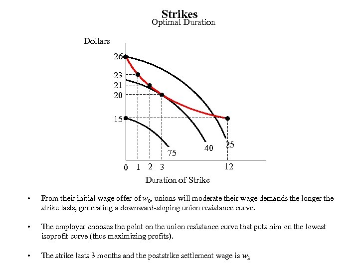 Strikes Optimal Duration Dollars 26 23 21 20 15 75 40 0 1 2