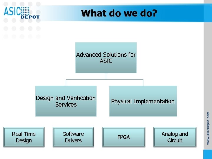 What do we do? Advanced Solutions for ASIC Design and Verification Services Real Time