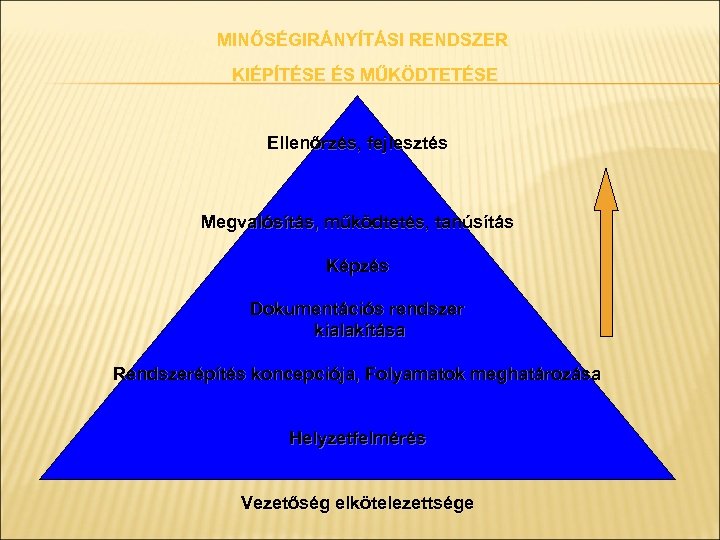 MINŐSÉGIRÁNYÍTÁSI RENDSZER KIÉPÍTÉSE ÉS MŰKÖDTETÉSE Ellenőrzés, fejlesztés Megvalósítás, működtetés, tanúsítás Képzés Dokumentációs rendszer kialakítása