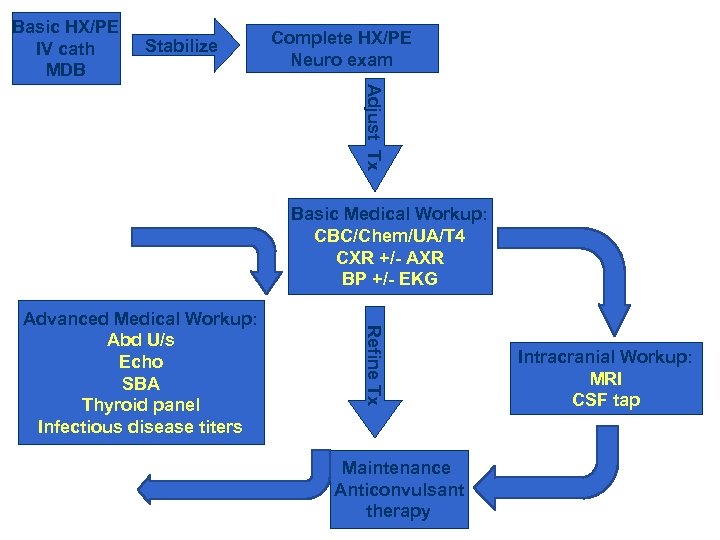 Basic HX/PE IV cath MDB Stabilize Complete HX/PE Neuro exam Adjust Tx Basic Medical