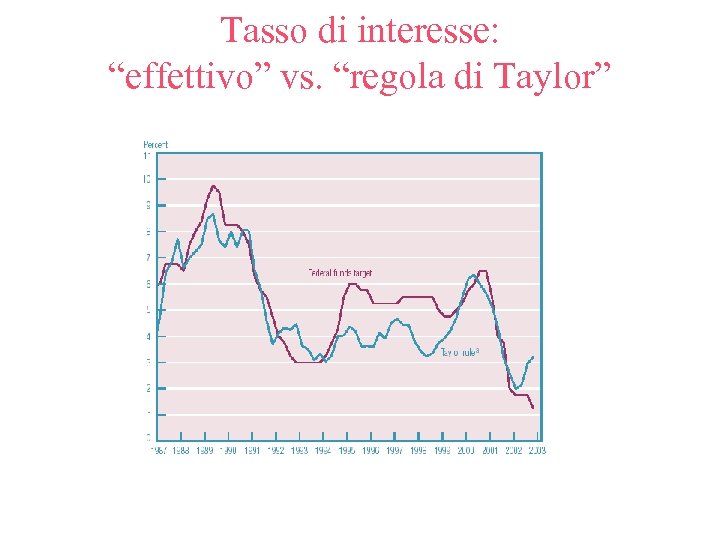 Tasso di interesse: “effettivo” vs. “regola di Taylor” 
