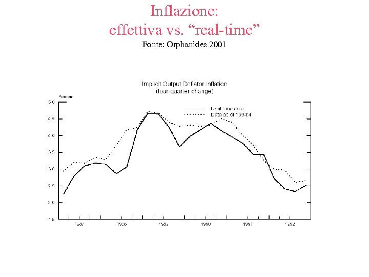Inflazione: effettiva vs. “real-time” Fonte: Orphanides 2001 