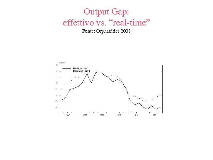 Output Gap: effettivo vs. “real-time” Fonte: Orphanides 2001 