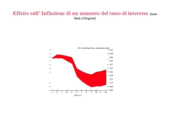 Effetto sull’ Inflazione di un aumento del tasso di interesse (fonte Bank of England)