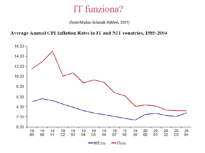 IT funziona? (fonte Miskin-Schmidt-Hebbel, 2005) 