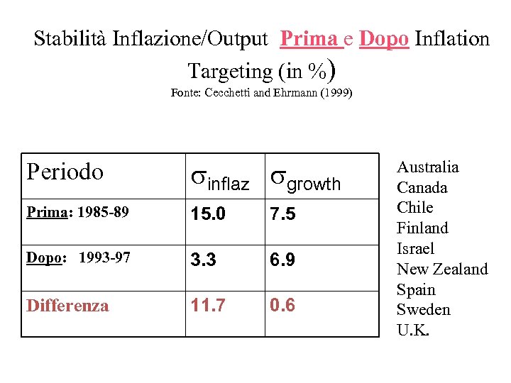 Stabilità Inflazione/Output Prima e Dopo Inflation Targeting (in %) Fonte: Cecchetti and Ehrmann (1999)