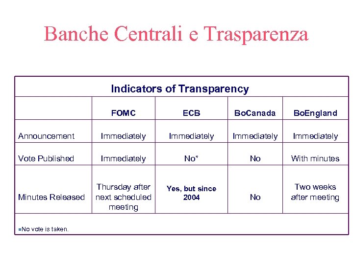 Banche Centrali e Trasparenza Indicators of Transparency FOMC ECB Bo. Canada Bo. England Announcement