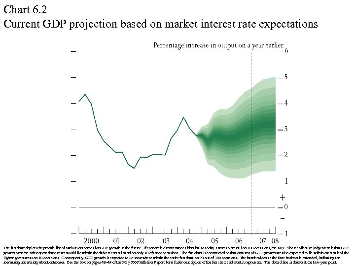 Chart 6. 2 Current GDP projection based on market interest rate expectations The fan