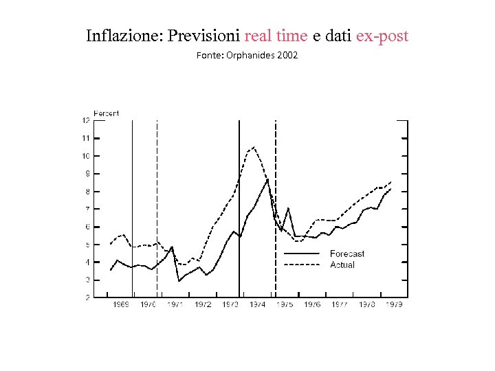 Inflazione: Previsioni real time e dati ex-post Fonte: Orphanides 2002 