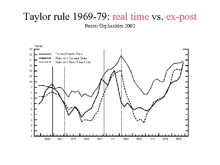 Taylor rule 1969 -79: real time vs. ex-post Fonte: Orphanides 2002 