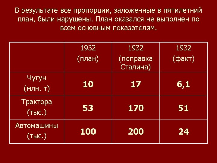 В результате все пропорции, заложенные в пятилетний план, были нарушены. План оказался не выполнен