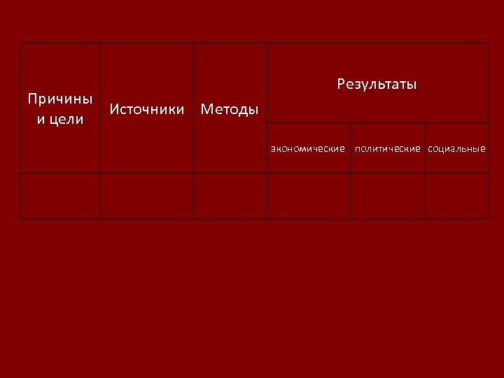 Причины Источники Методы и цели Результаты экономические политические социальные 