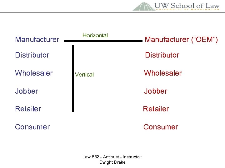 Manufacturer Horizontal Distributor Wholesaler Manufacturer (“OEM”) Distributor Vertical Wholesaler Jobber Retailer Consumer Law 552