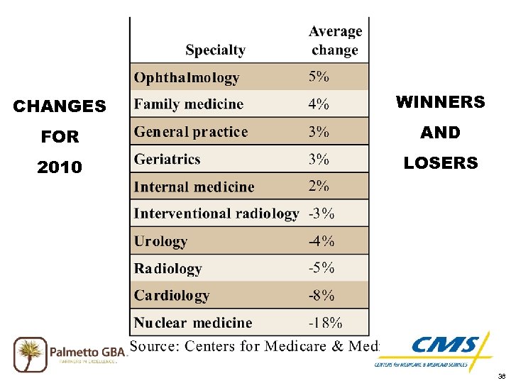 CHANGES WINNERS FOR AND 2010 LOSERS 38 