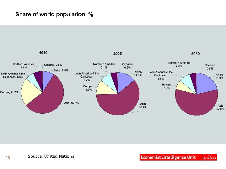 Share of world population, % 10 Source: United Nations 